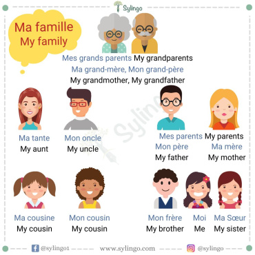French Family Vocabulary: Names and Relationships